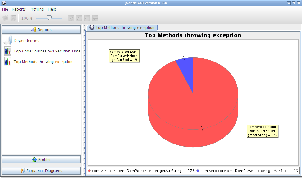 Top Method Throwing Exception